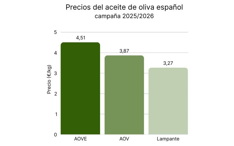 Precios del aceite de oliva español.jpg